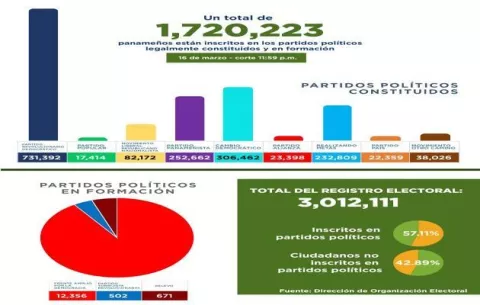 Cifras de inscritos en partidos políticos bajan en marzo 