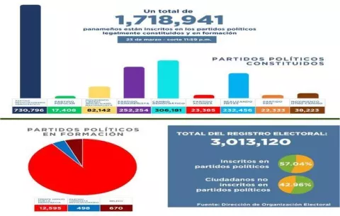 Cifra de adherentes en partidos políticos sigue a la baja