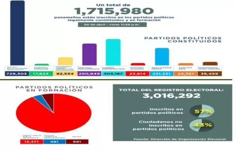 Cerca de 10 mil personas han abandonado partidos políticos