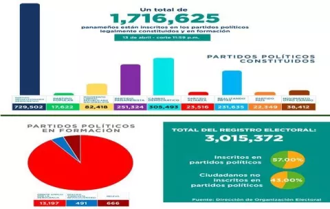 Cifra de adherentes en partidos políticos sigue a la baja