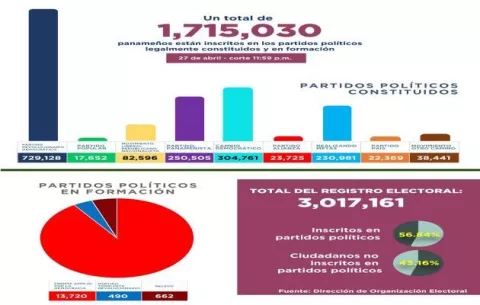 Se registra una baja sostenida de inscritos en los partidos 