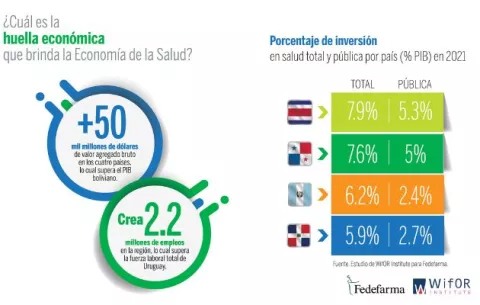 Inversión en salud impacta en la economía de los países