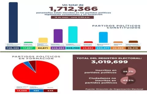 Cifra de inscritos en partidos políticos sigue a la baja