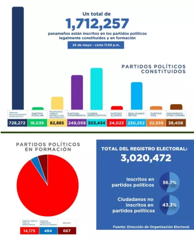 Elecciones 2024: Registro electoral está en 3,020,472