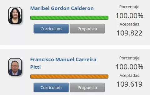 Maribel Gordón rebasa a Carreira en recolección de firmas