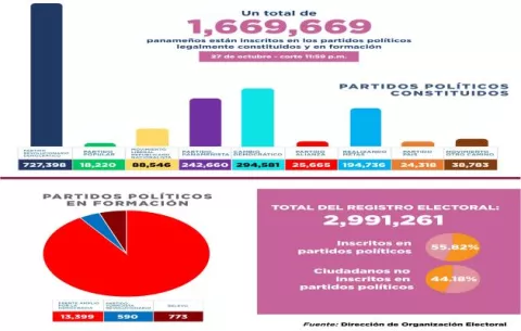 Registro electoral es de 3,018,800, a un año de los comicios