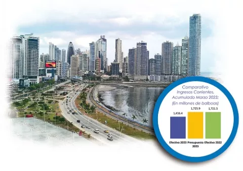 Ingresos corrientes registran déficit de $309 millones a marzo