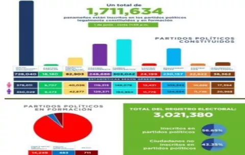 Partidos políticos pierden 14,324 adherentes en cuatro meses