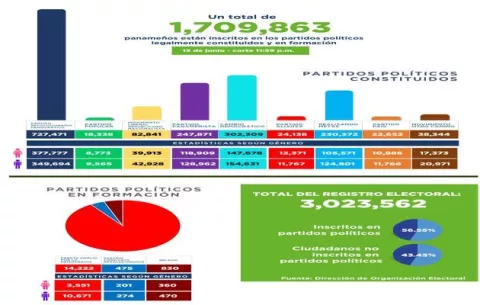 Más de 16 mil personas han renunciado a partidos políticos