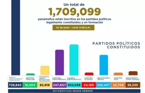 Hay más hombres que mujeres inscritos en partidos políticos
