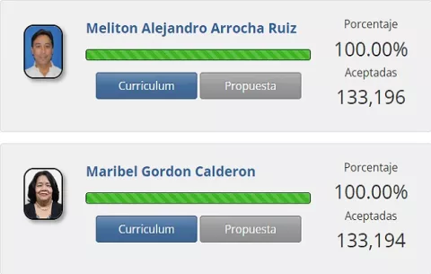 Maribel Gordón, a dos firmas de alcanzar a Melitón Arrocha