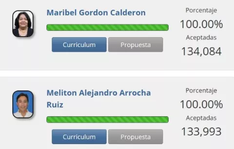 Maribel Gordón supera a Arrocha y sube al segundo lugar