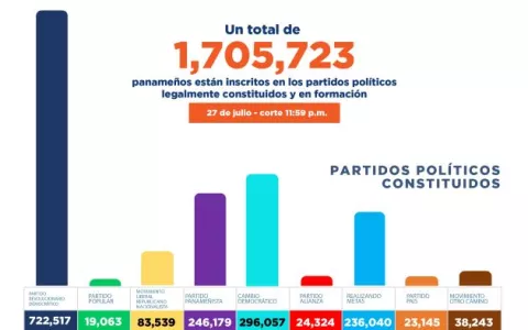 CD pierde 5,713 adherentes después de las primarias