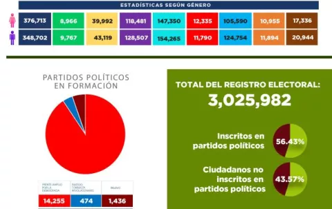 Cifras de inscritos en partidos se mantienen sobre el 56%