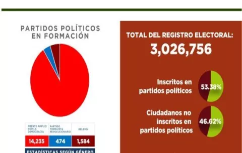 Personas inscritas en partidos baja de 57.4% al 53.3%
