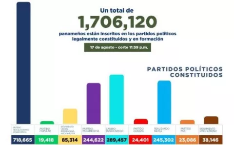 RM supera al panameñismo en cantidad de adherentes