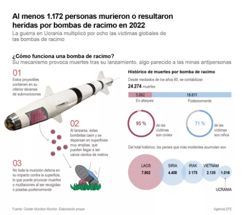 Ucrania multiplicó por 8 las víctimas por bombas de racimo