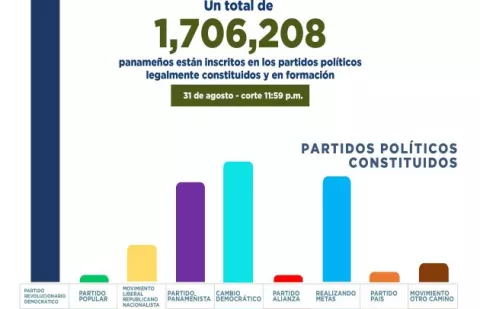 CD ha perdido 13,635 adherentes desde las primarias
