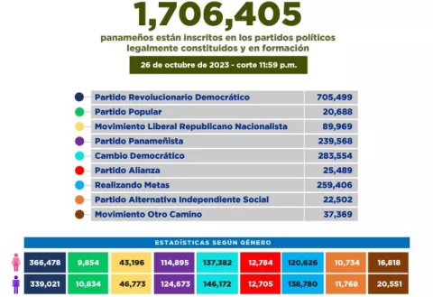 Gobernante PRD pierde 22,541 adherentes después de primarias