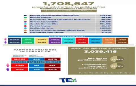 Panamá tiene 3,039,416 de personas habilitadas para votar