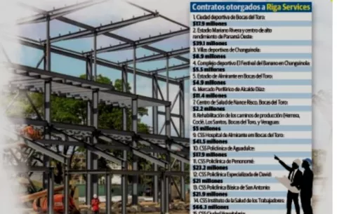 Riga Services acapara $800 millones en contratos del Gobierno