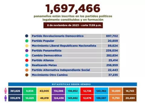 Tras crisis, 10,926 personas abandonan partidos políticos