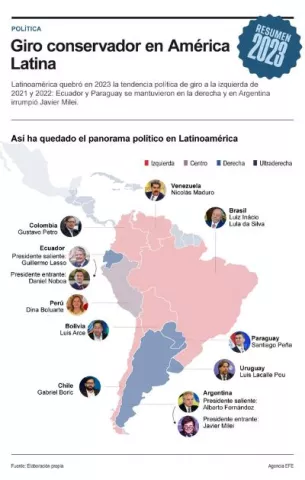 Latinoamérica rompe la tendencia a la izquierda en 2023