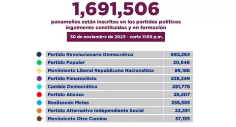 Más de 20 mil inscritos abandonan a los partidos políticos