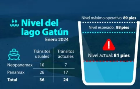 Agua para consumo humano es el mayor desafío para el Canal de Panamá