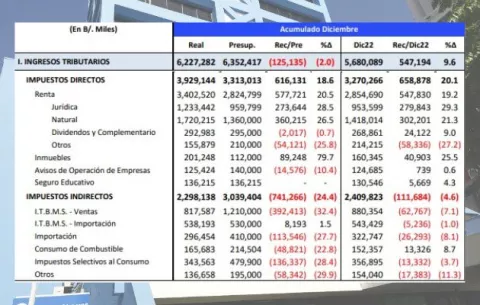 Panamá cierra un 2023 con evidente déficit en su recaudación