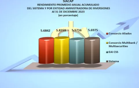 Patrimonio del Siacap cerró con $875.6 millones en el 2023