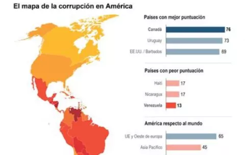  Panamá sigue por debajo en percepción de la corrupción 