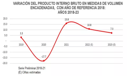 MEF: Economía panameña creció 7.3% en 2023