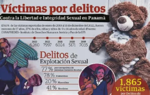 Delitos sexuales  arrebatan vida y  dignidad a menores en Panamá