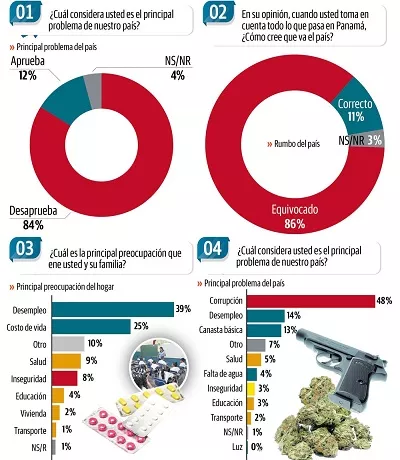 8 de cada 10 panameños desaprueban gestión del presidente Nito Cortizo