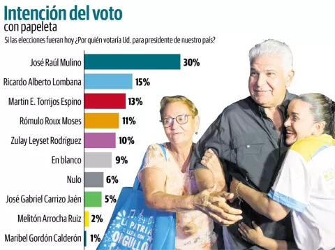 Mulino lidera, segundo lugar sigue empatado