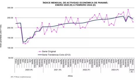 Actividad económica a su mínima expresión en febrero 