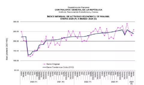 Economía paralizada en el primer trimestre del año, según índice mensual
