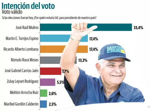 Encuestas se reivindican en elecciones 2024 y fortalecen industria