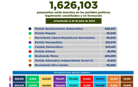 Panamá tiene 1,626,103 de ciudadanos inscritos en partidos políticos
