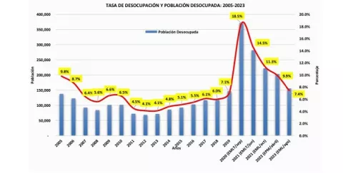 Nuevas cifras sobre el desempleo deben conocerse en 2025