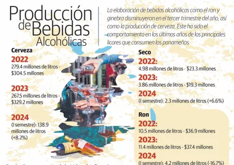 Panameños consumen menos licores fuertes