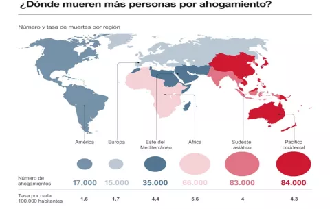 Unas 30 personas mueren ahogadas en el mundo cada hora; la mayoría niños y jóvenes