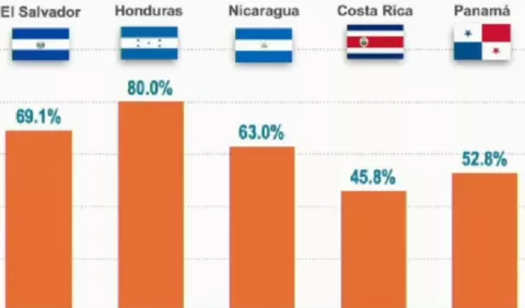 El principal problema a atacar en Centroamérica es la alta informalidad