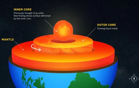 Núcleo interno de la Tierra es menos sólido de lo que se pensaba y está cambiando