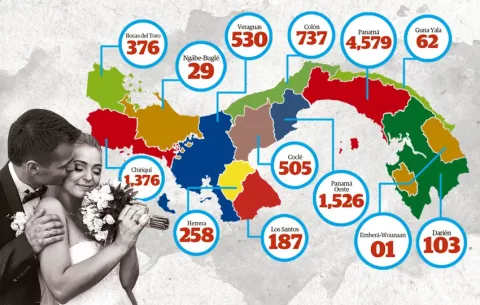 Bajan los matrimonios en Panamá: 10,269 en 2024