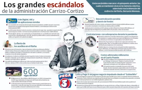 [Infografía] Grandes escándalos de la administración Carrizo-Cortizo