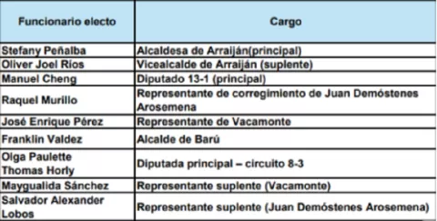 Si usted apoya una revocatoria de mandato puede renunciar a dicho respaldo