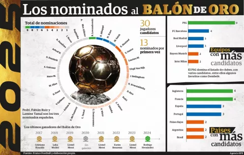 [Infografía] Estos son los nominados al Balón de Oro, ¿quién ganará?