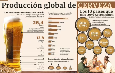 [Infografía] Producción mundial de cerveza